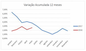 Variação do ICV/Udesc Esag acumulado em 12 meses