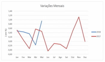 Variação mensal do ICV/Udesc Esag